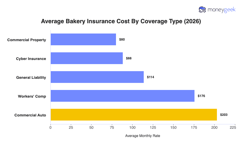 Bakery Insurance Cost Chart