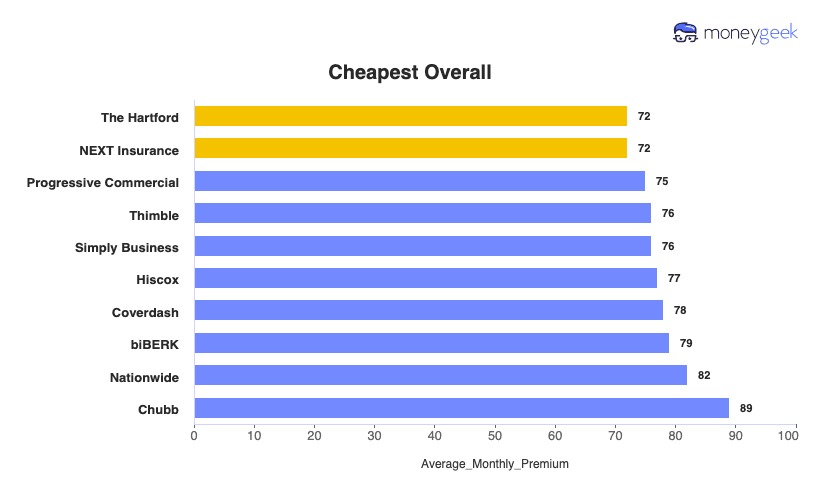 Cheap Professional Liability Insurance Chart