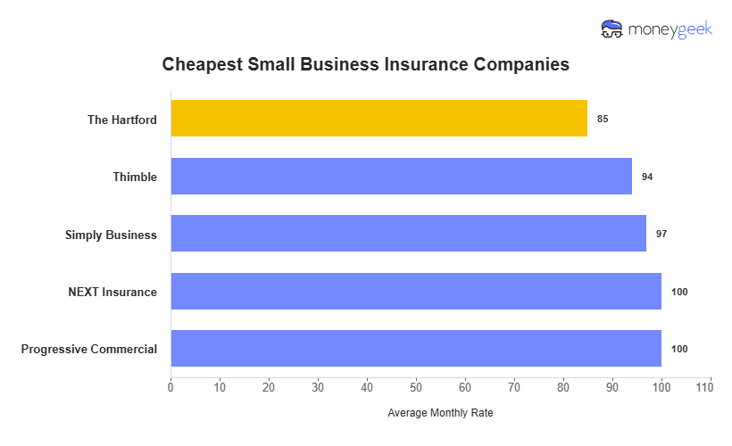 Cheapest Small Business Insurance Chart
