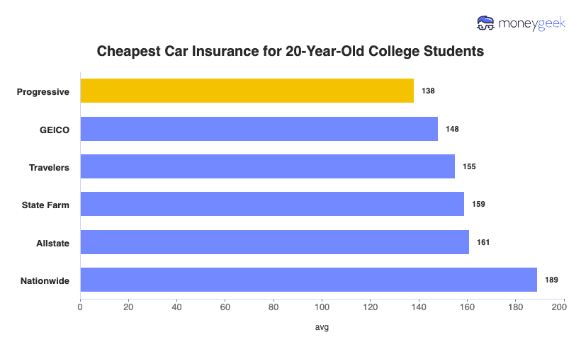 Cheapest Car Insurance for 20-Year-Old College Students Chart