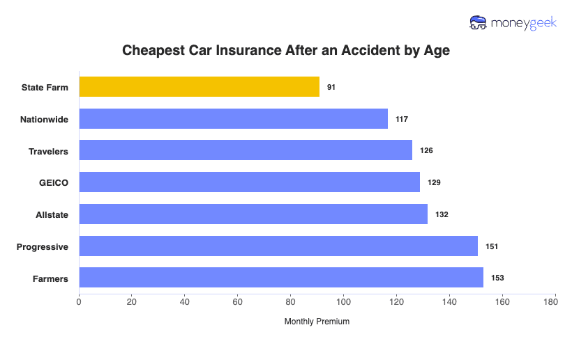 Cheapest Car Insurance After an Accident by Age Chart