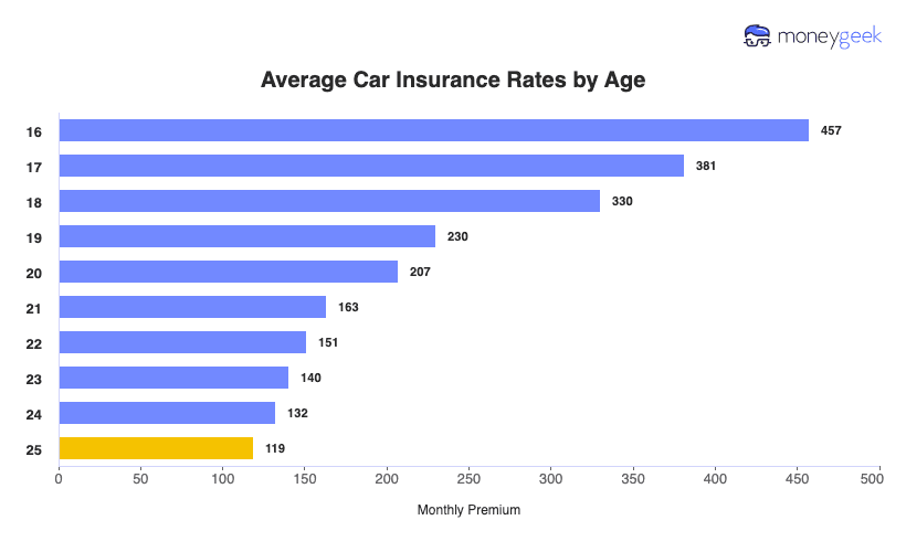 Average Car Insurance Rates by Age Chart