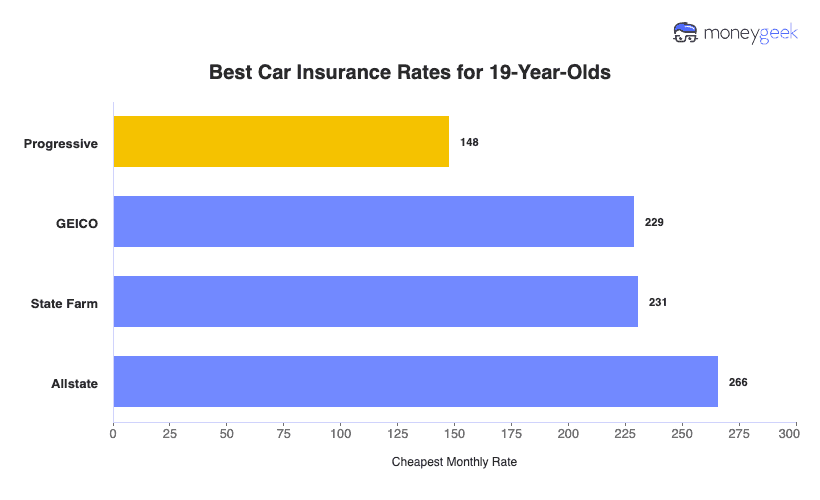 Best Insurance Rates in Florida: Unlock Savings Today! 2 Best Insurance Rates in Florida: Unlock Savings Today!