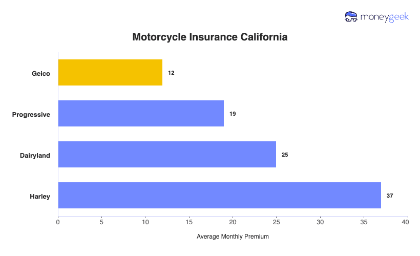 Motorcycle Insurance California Chart