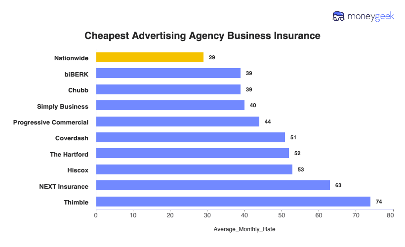 Cheapest Advertising Agency Business Insurance Chart