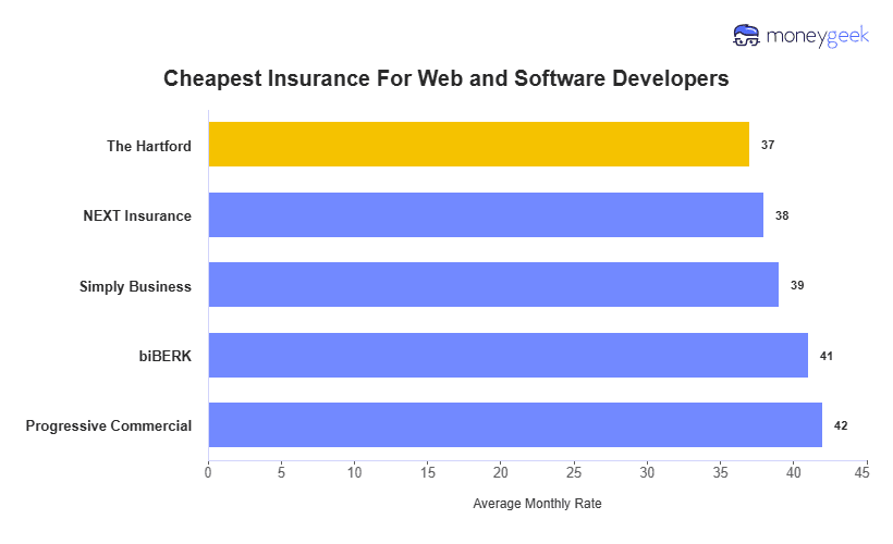 Cheapest Insurance For Software Developers Chart