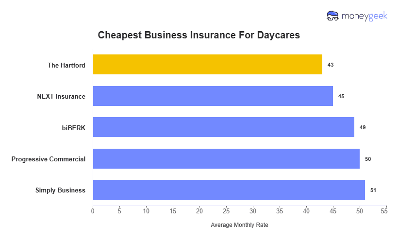 Cheapest Business Insurance For Daycares Chart