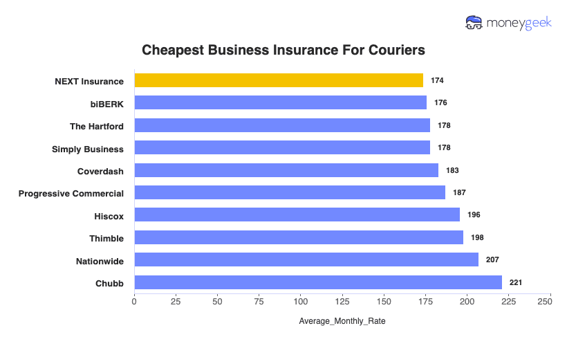 Business Insurance For Couriers Chart
