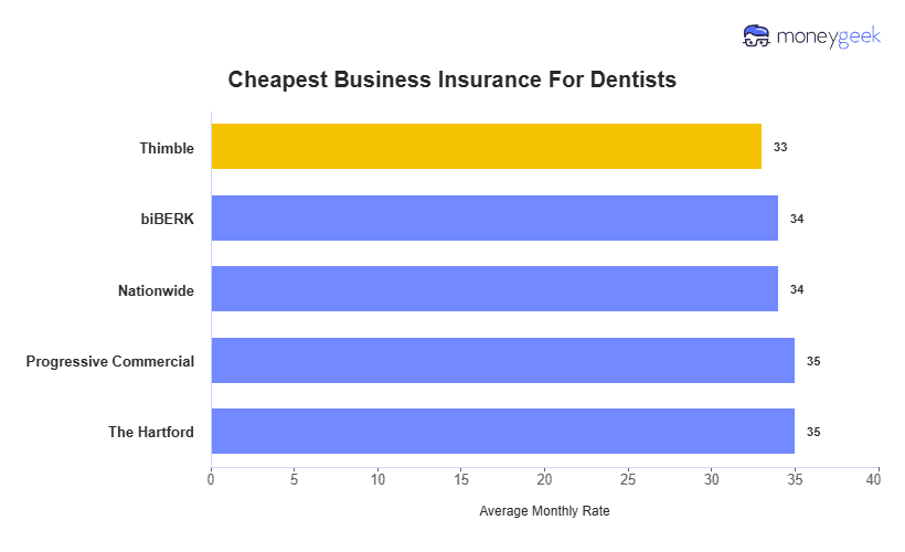 Cheapest Business Insurance For Dentists Chart