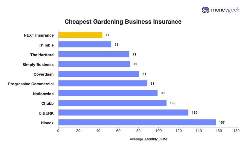 Gardening Business Insurance Chart