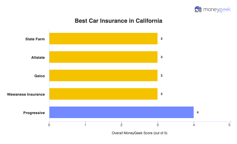 Best Car Insurance in California Chart