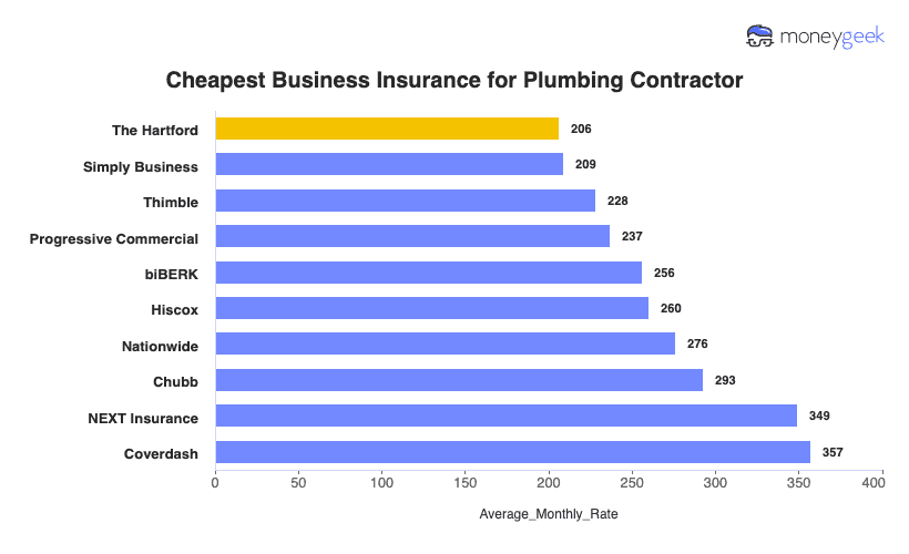 Business Insurance for Plumbing Contractor Chart