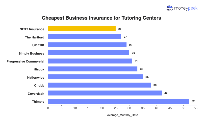 Business Insurance for Tutoring Services Chart