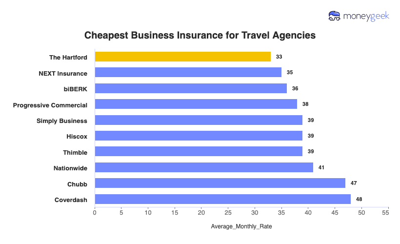 Business Insurance for Travel Agencies Chart