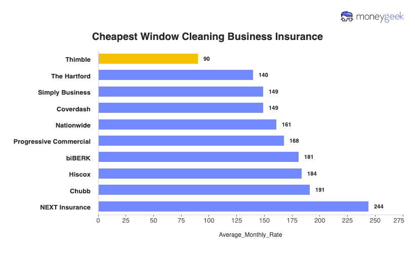 Window Cleaning Business Insurance Chart