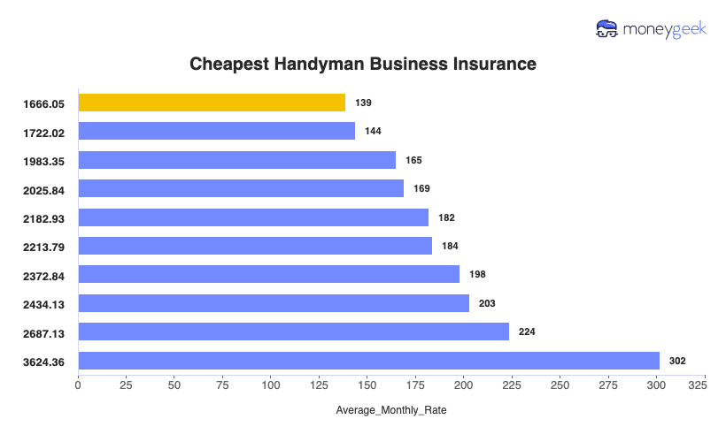 Handyman Business Insurance Chart