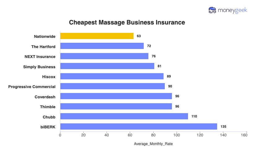 Massage Business Insurance Chart