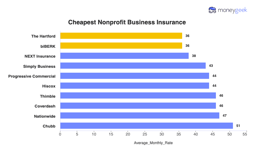 Nonprofit Business Insurance Chart