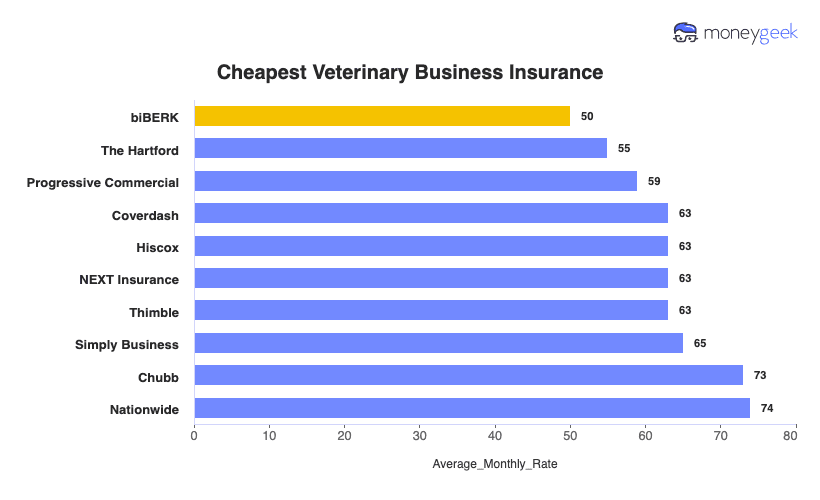 Veterinary Business Insurance Chart