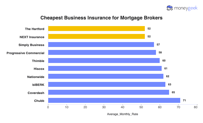 Business Insurance for Mortgage Brokers Chart