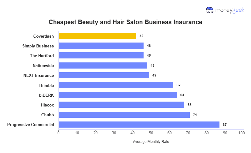 Cheapest Beauty and Hair Salon Business Insurance Chart