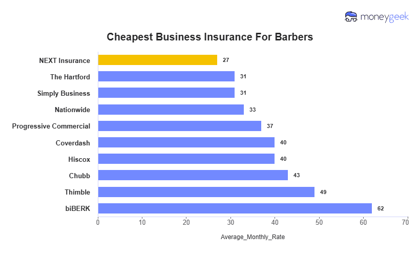 Cheapest Business Insurance For Barbers Chart