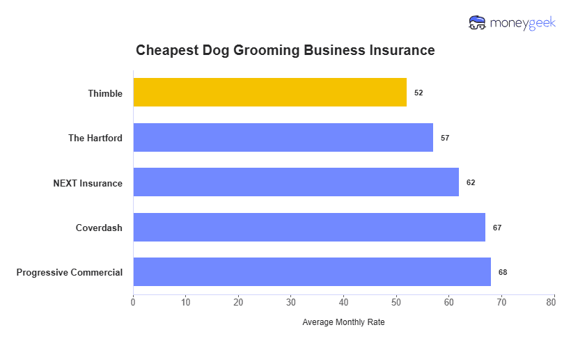 Cheapest Dog Grooming Business Insurance Chart