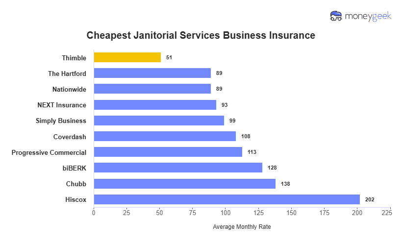 Cheapest Janitorial Services Business Insurance Chart