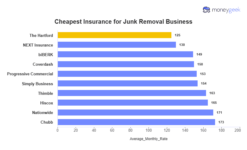 Insurance for Junk Removal Business Chart