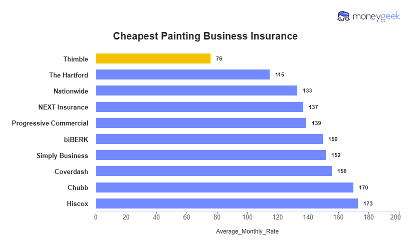 Cheapest Painting Business Insurance Chart
