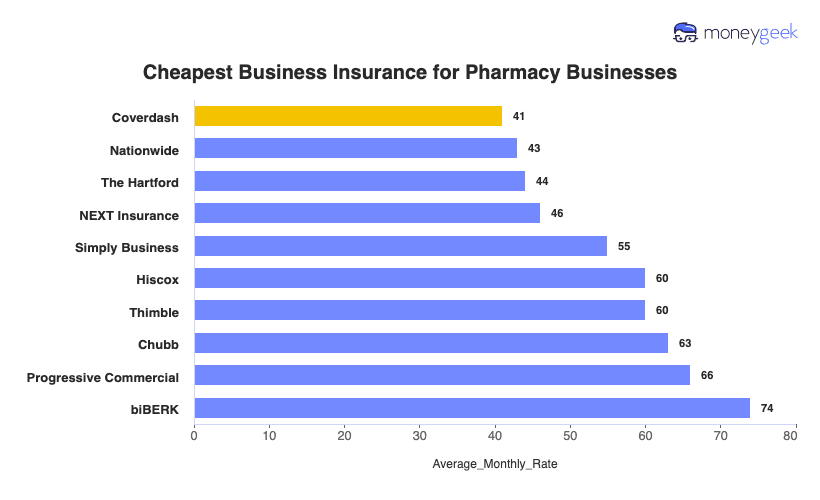 Business Insurance for Pharmacy Business Chart
