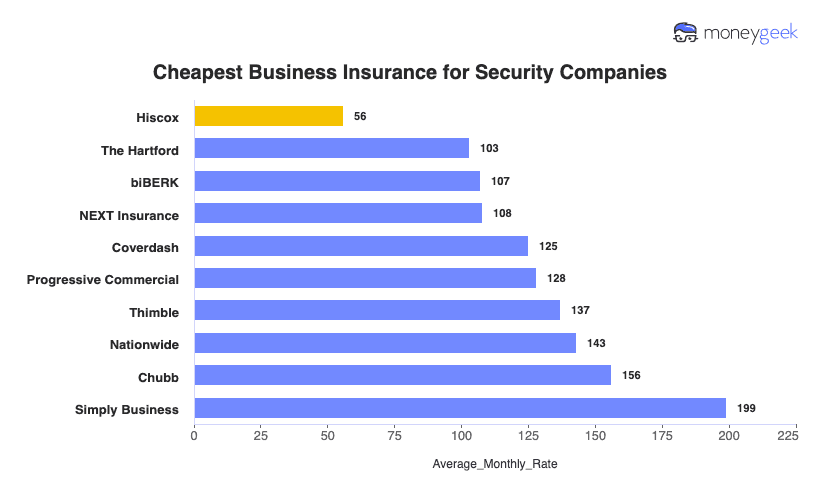 Security Business Insurance Chart