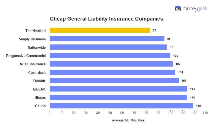 Cheap General Liability Insurance Chart