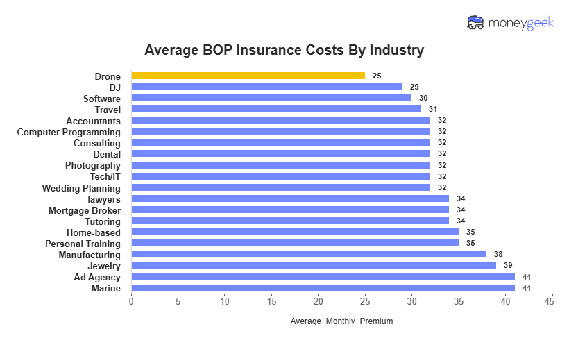 Average BOP Insurance Cost Chart