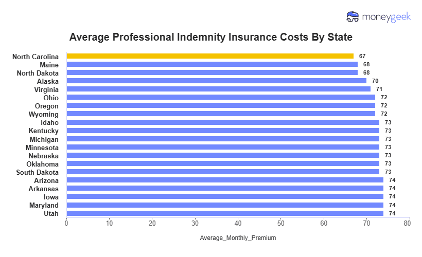 Professional Indemnity Insurance Cost Chart