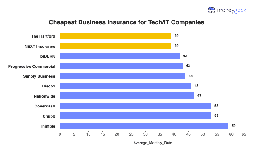 Tech Business Insurance Chart