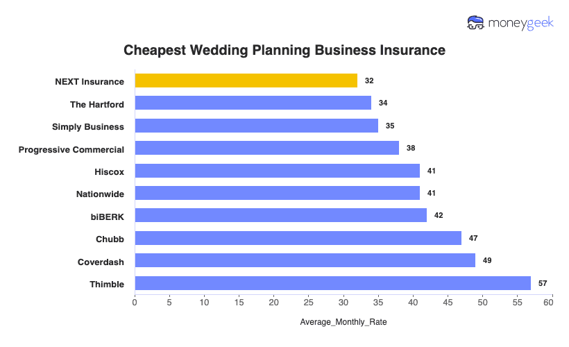 Wedding Planning Business Insurance Chart