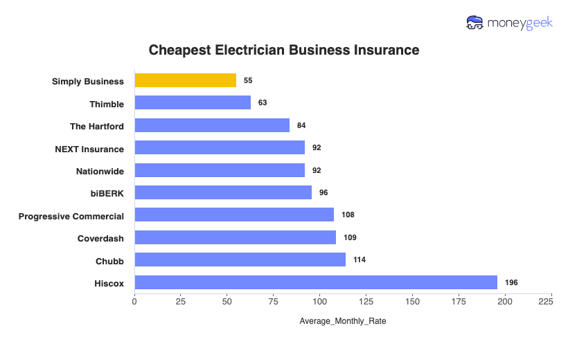 Electrician Business Insurance Chart