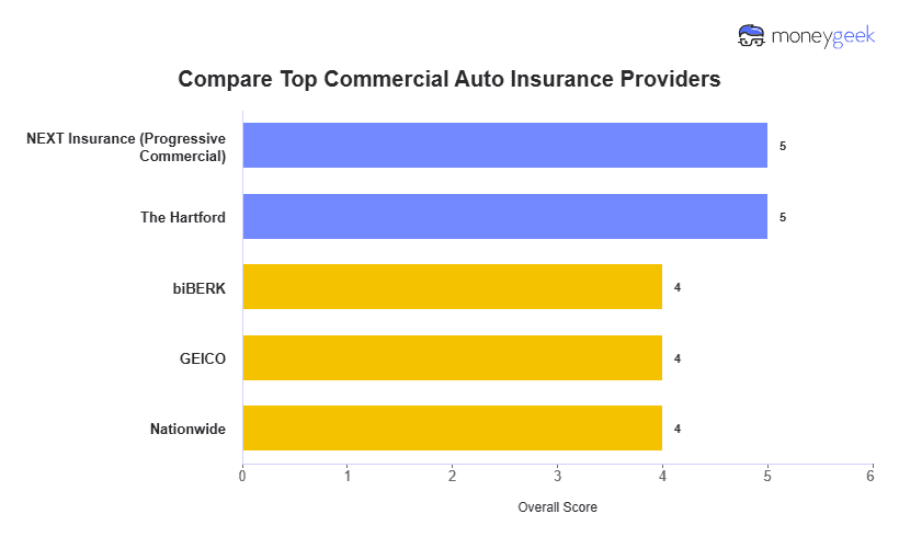 Compare Commercial Auto Insurance Chart