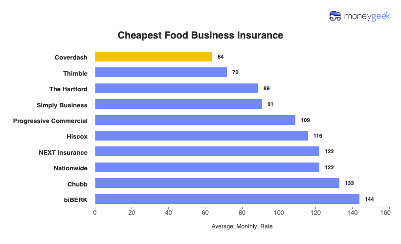 Food Business Insurance Chart