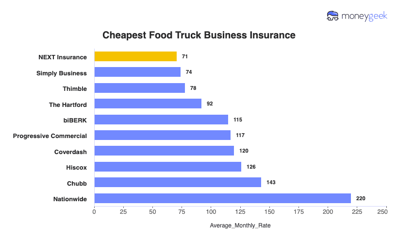 Food Truck Business Insurance Chart