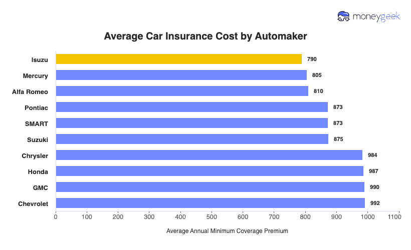 Average Car Insurance Cost by Automaker Chart