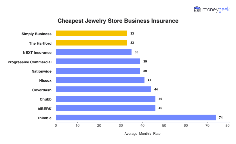 Jewelry Store Business Insurance Chart