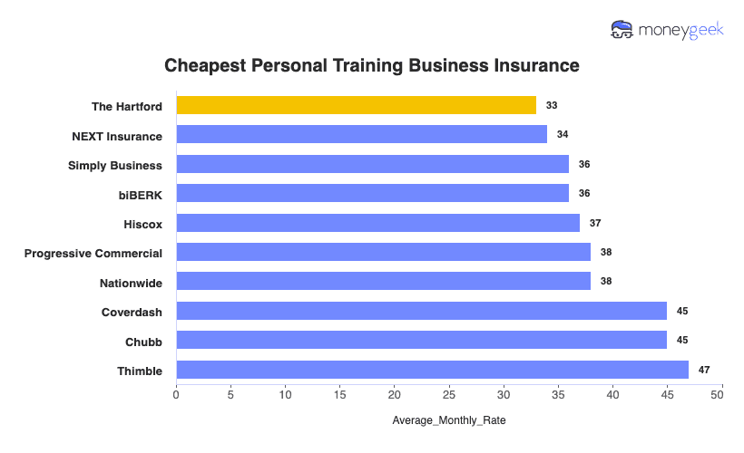 Personal Training Business Insurance Chart