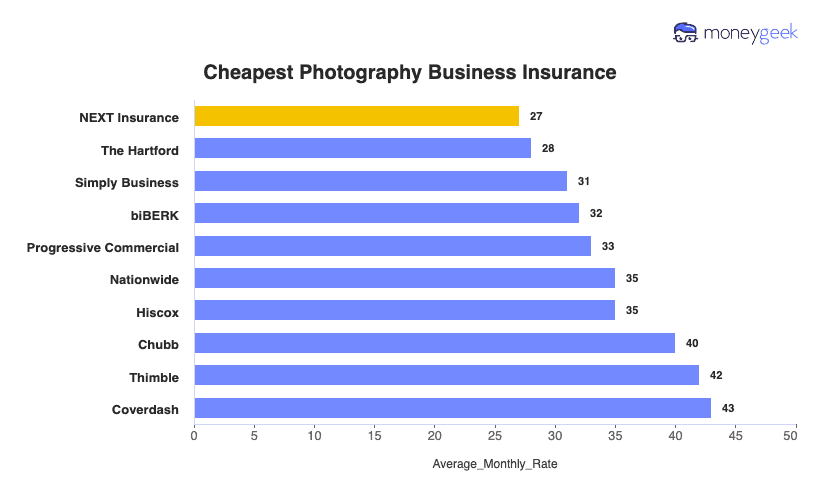 Photography Business Insurance Chart