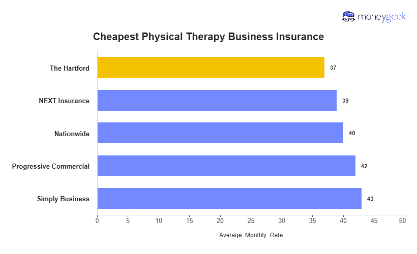 Physical Therapy Business Insurance Chart