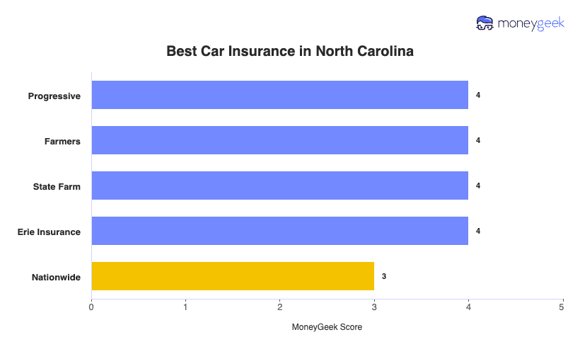 Best Car Insurance in North Carolina Chart
