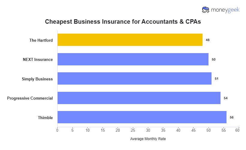 Cheapest Business Insurance for Accountants Chart