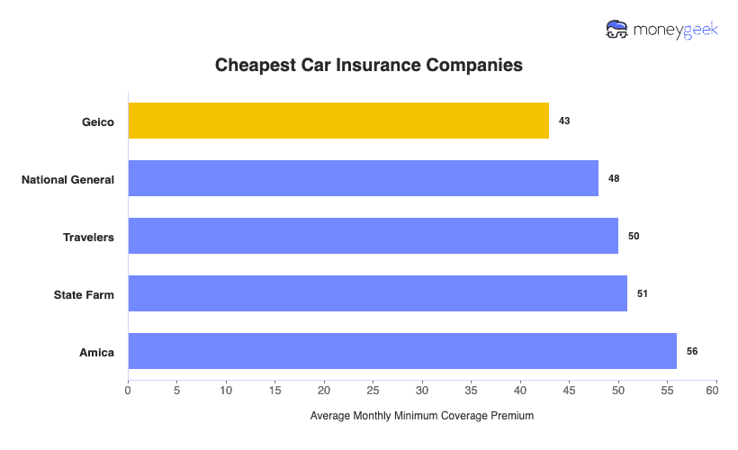 Cheapest Car Insurance Companies Chart