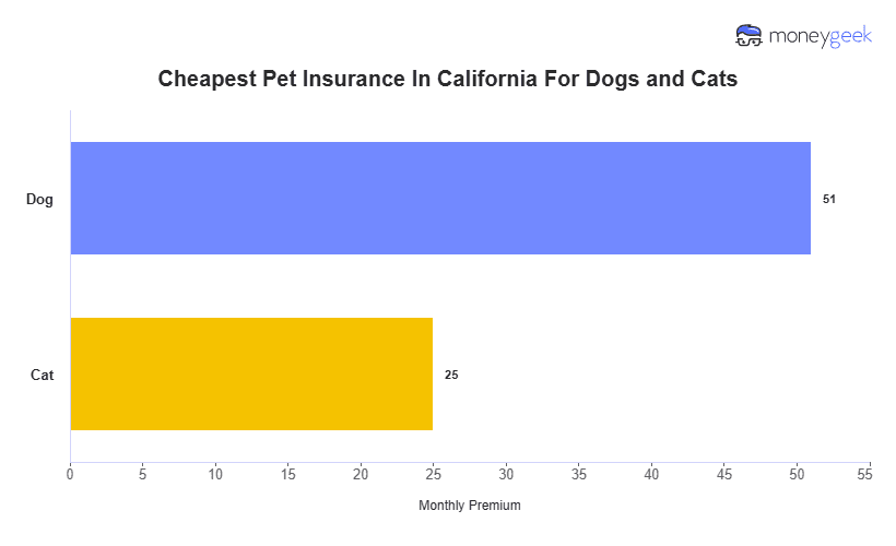 Cheapest Pet Insurance In California Chart